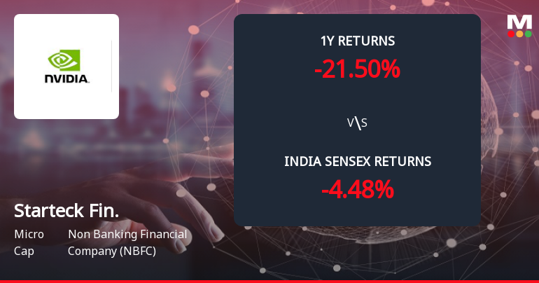 Starteck Finance Ltd Forms Death Cross, Signalling Potential Bearish Trend