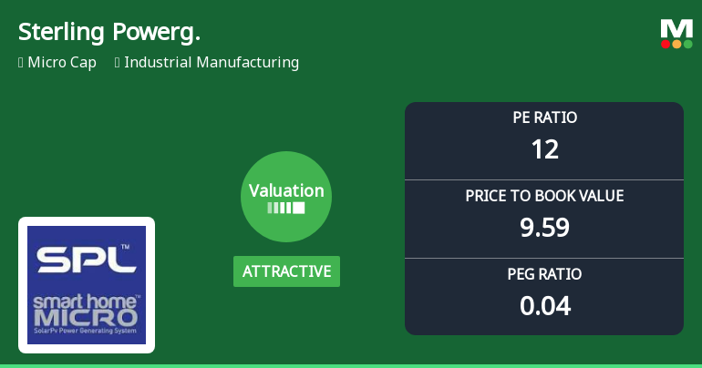 Sterling Powergensys Ltd Valuation Shifts Signal Renewed Price Attractiveness