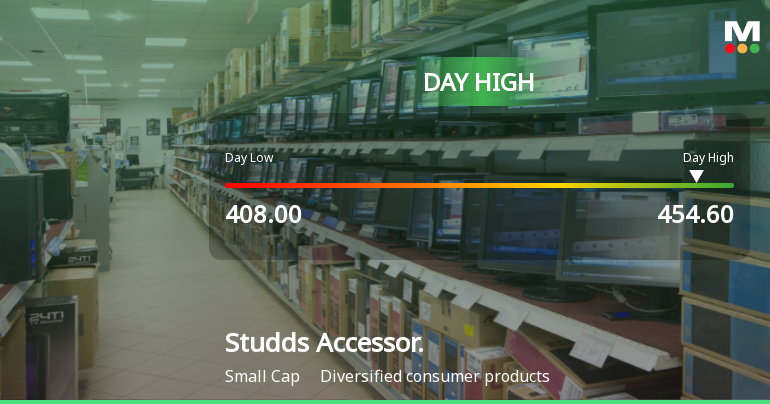 Studds Accessories Ltd Surges 7.25% to Day's High of Rs 442.4 — Outperforms Sector by 6.88 Percentage Points