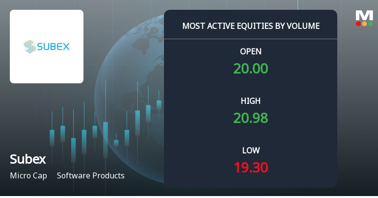 Subex Ltd Sees Exceptional Volume Amid Mixed Price Performance and Upgraded Mojo Grade