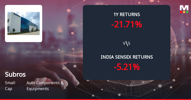 Subros Ltd Forms Death Cross, Signalling Potential Bearish Trend
