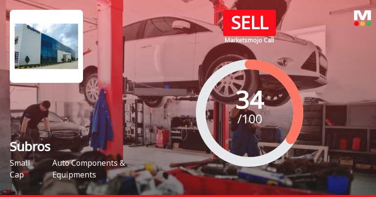Subros Ltd is Rated Sell by MarketsMOJO