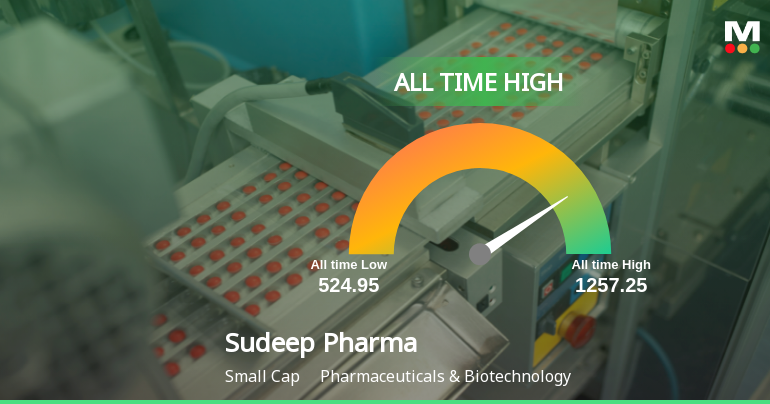 Sudeep Pharma Ltd Hits All-Time High of Rs 1,257.25 as Momentum Builds Across Timeframes