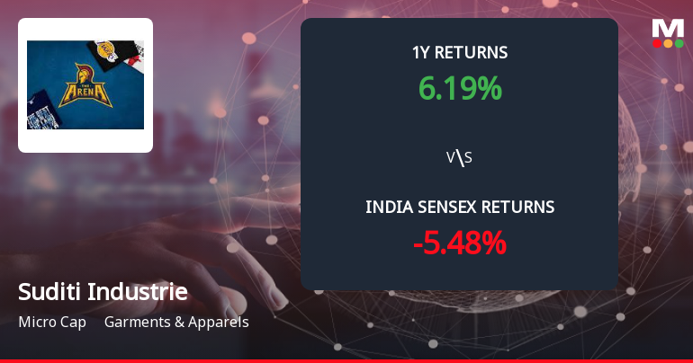 Suditi Industries Ltd Forms Death Cross Signalling Bearish Trend