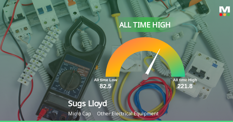 Sugs Lloyd Ltd Hits All-Time High of Rs 225 as Momentum Builds Across Timeframes