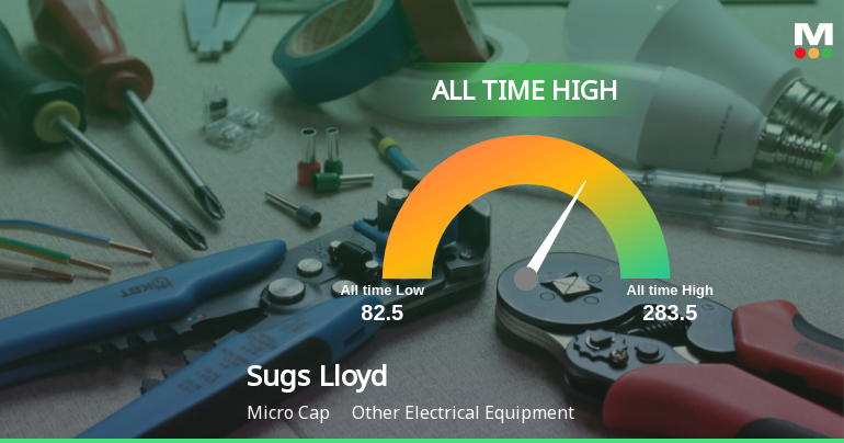Sugs Lloyd Ltd Hits All-Time High of Rs 285 as Momentum Builds Across Timeframes
