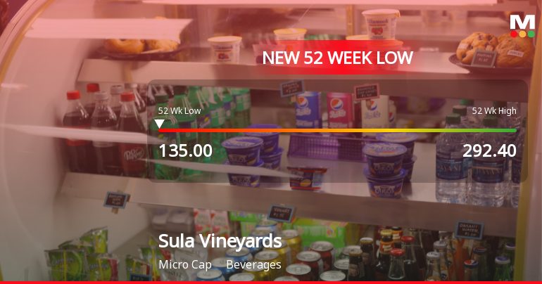 Sula Vineyards Ltd Falls to 52-Week Low of Rs 135 as Sell-Off Deepens
