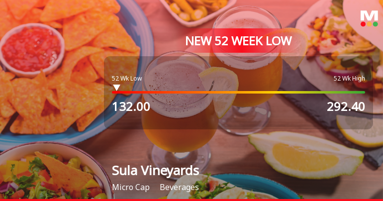Sula Vineyards Ltd Falls to 52-Week Low of Rs 132 Amid Prolonged Downtrend
