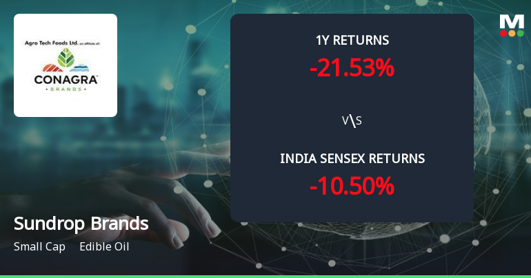 Sundrop Brands Ltd Forms Golden Cross Amid Mixed Technical Signals and Modest Momentum