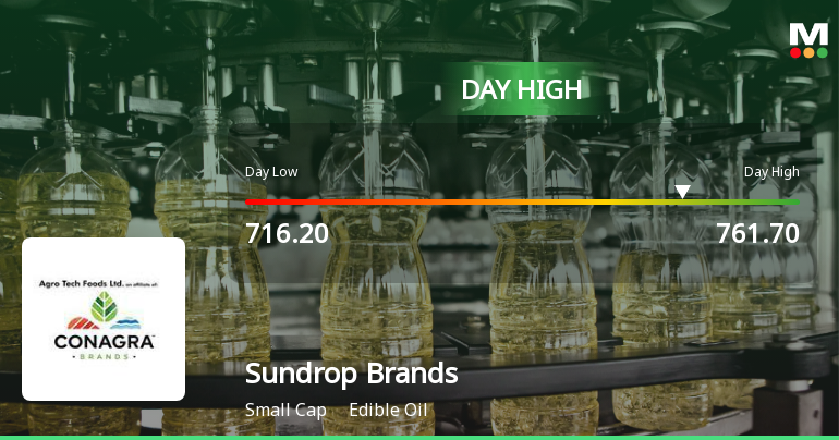 Sundrop Brands Ltd Surges 7.23% to Day's High of Rs 759 — Outperforms Sector by 6.03 Percentage Points