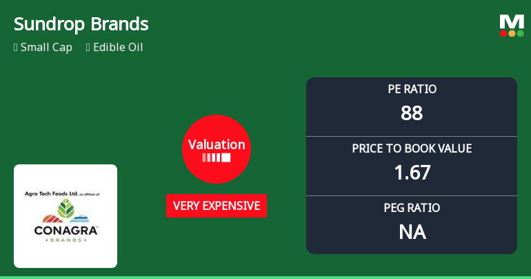 Sundrop Brands Ltd Valuation Shifts to Very Expensive Amidst Weak Returns