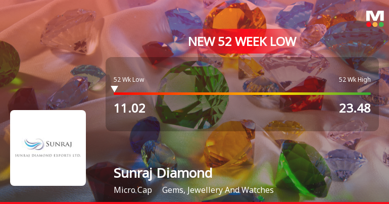 Five Consecutive Losses Push Sunraj Diamond Exports Ltd to a New 52-Week Low
