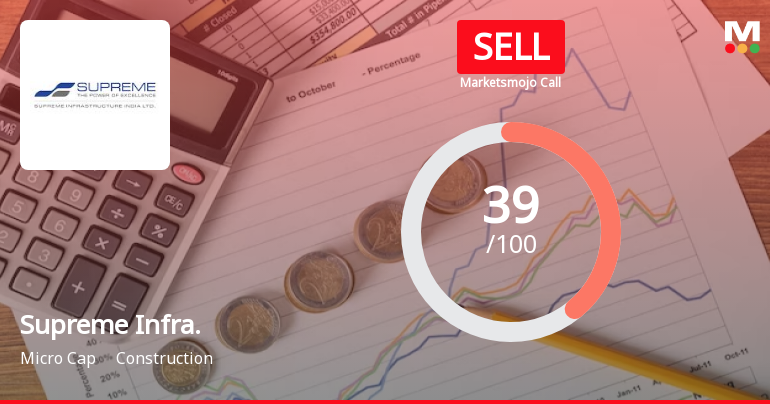 Supreme Infrastructure India Ltd is Rated Sell