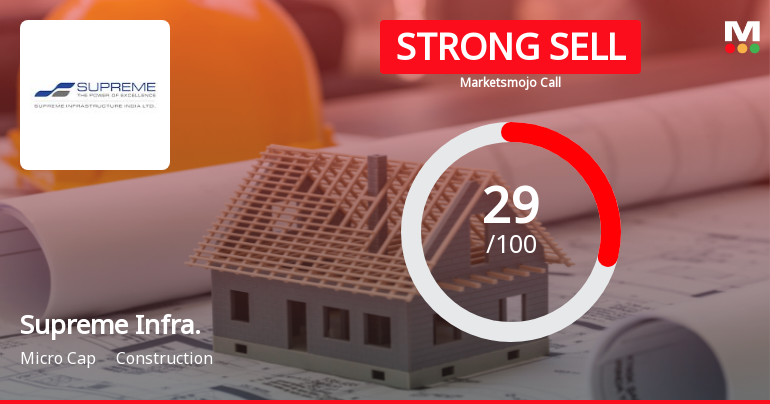 Supreme Infrastructure India Ltd Downgraded to Strong Sell Amid Technical and Fundamental Concerns