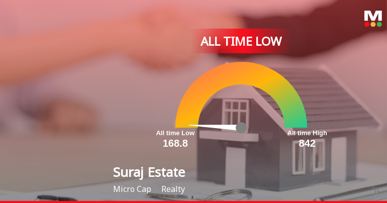 Suraj Estate Developers Ltd Extends Losing Streak to 8 Sessions, Touches All-Time Low