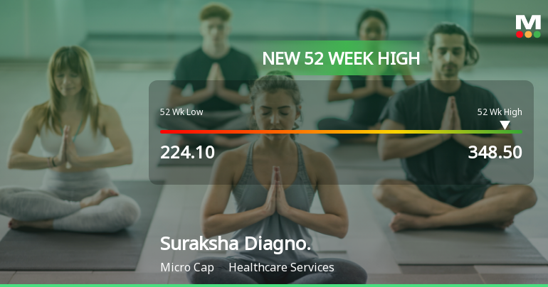 Broad-Based Technical Strength Lifts Suraksha Diagnostic Ltd to 52-Week High of Rs 348.5