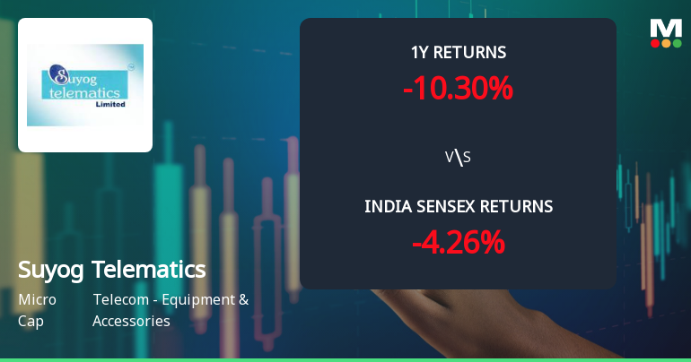 Suyog Telematics Ltd Faces Mixed Technical Signals Amid Sideways Momentum