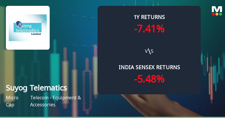 Suyog Telematics Ltd Technical Momentum Shifts Amid Mixed Indicator Signals