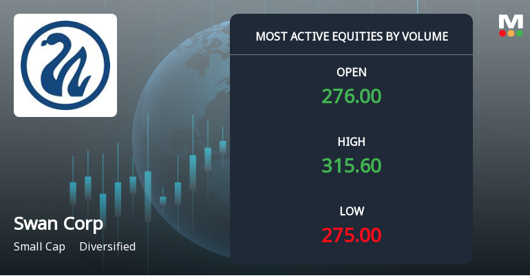 Swan Corp Ltd Sees Exceptional Volume Surge Amid Strong Sell Rating