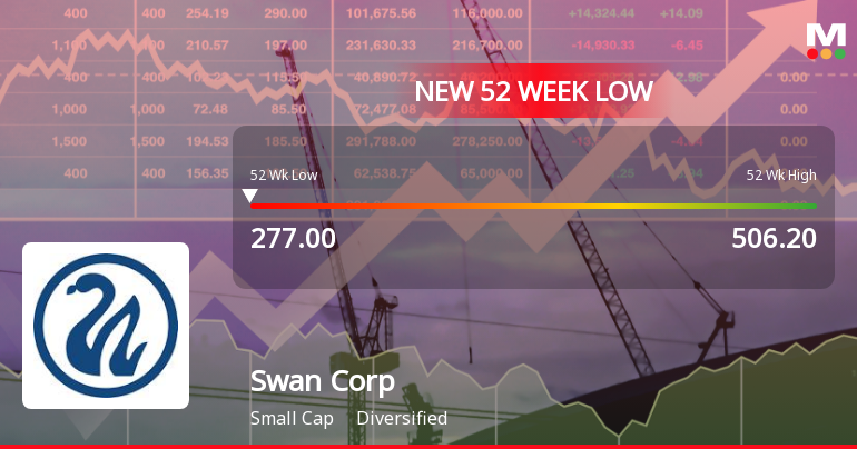 Swan Corp Ltd Falls to 52-Week Low of Rs 278 as Sell-Off Deepens
