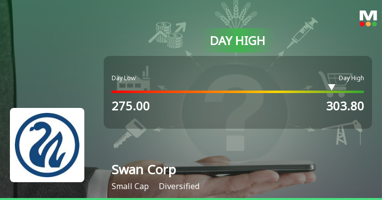 Swan Corp Ltd Surges 7.73% to Day's High of Rs 297.95 — Outperforms Sector by 5.92 Percentage Points