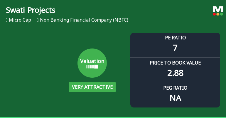 Swati Projects Ltd Valuation Shifts Signal Renewed Price Attractiveness
