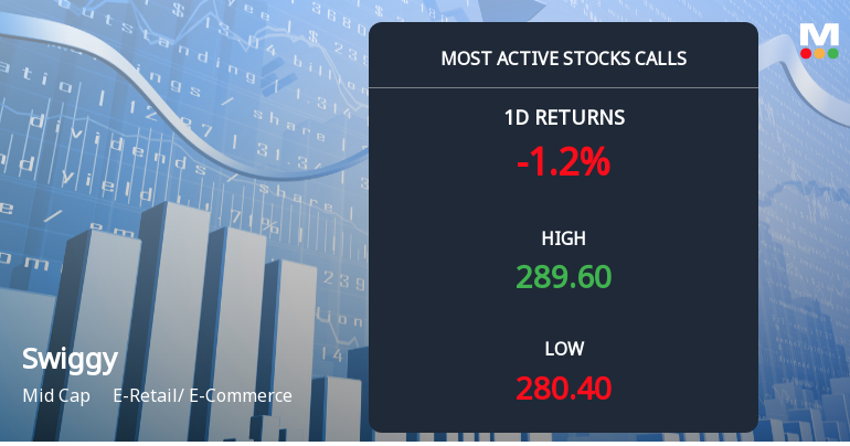 Rs 290 Calls on Swiggy Ltd See Heavy Activity — What the Strike Price Tells You