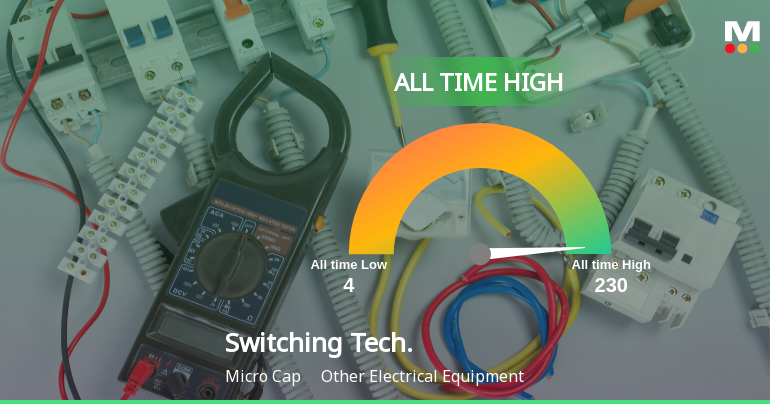 Strong Momentum Meets Stretched Valuations as Switching Technologies Gunther Ltd Reaches All-Time High