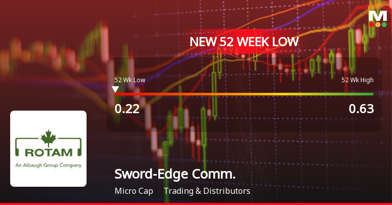 Sword-Edge Commercials Ltd Falls to 52-Week Low of Rs 0.22 as Sell-Off Deepens