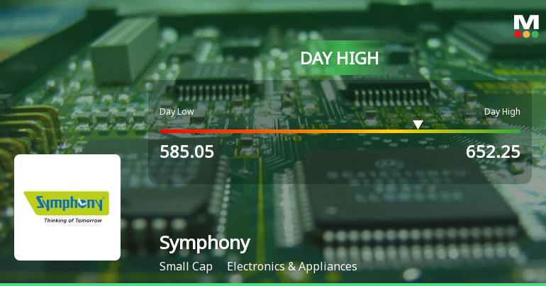 Symphony Ltd Surges 12.6% to Day's High of Rs 652.25 — Outperforms Sector by 12.29 Percentage Points