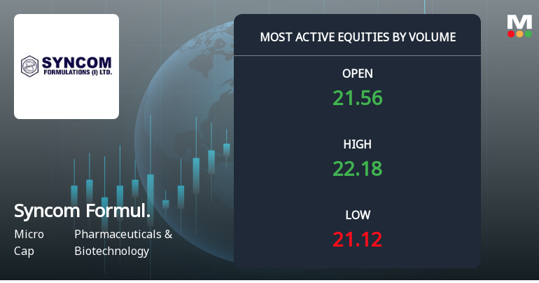 Syncom Formulations Sees Exceptional Volume Surge Amidst Sustained Gains