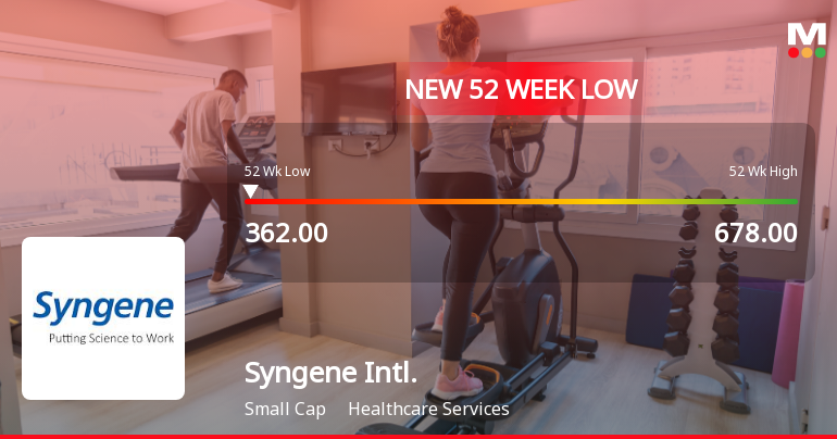 Syngene International Ltd Falls to 52-Week Low of Rs 362 as Sell-Off Deepens