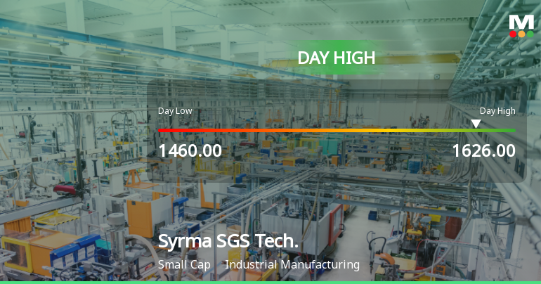 Syrma SGS Technology Ltd Surges 7.14% to Day's High of Rs 1569.4 — Outperforms Sector by 5.5 Percentage Points