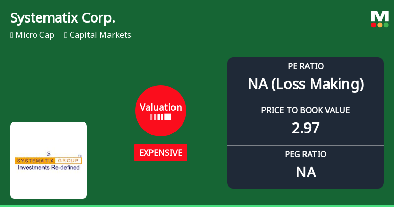 Systematix Corporate Services Ltd Valuation Shifts Signal Price Attractiveness Challenges