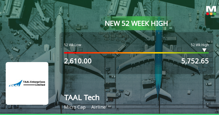 Broad-Based Technical Strength Lifts TAAL Tech Ltd to 52-Week High of Rs 5752.65