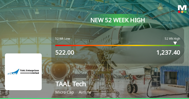 Broad-Based Technical Strength Lifts TAAL Tech Ltd to 52-Week High of Rs 1237.4