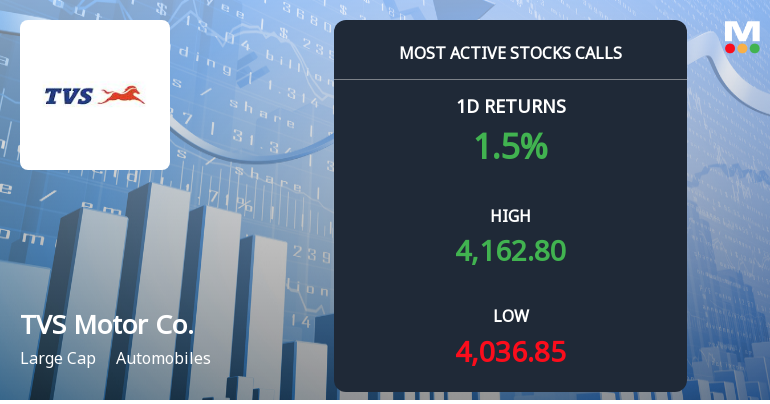 5,235 Call Contracts at Rs 4,200 Strike on TVS Motor Company Ltd Signal Strong Directional Interest