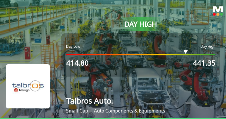 Talbros Automotive Components Ltd Surges 7.13% to Day's High of Rs 441.35 — Outperforms Sector by 5.42 Percentage Points