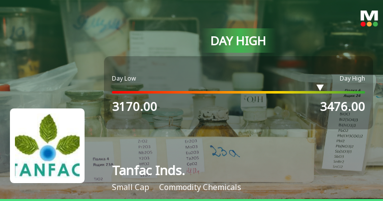 Tanfac Industries Ltd Surges 7.35% to Day's High of Rs 3449.9 — Outperforms Sector by 5.17 Percentage Points