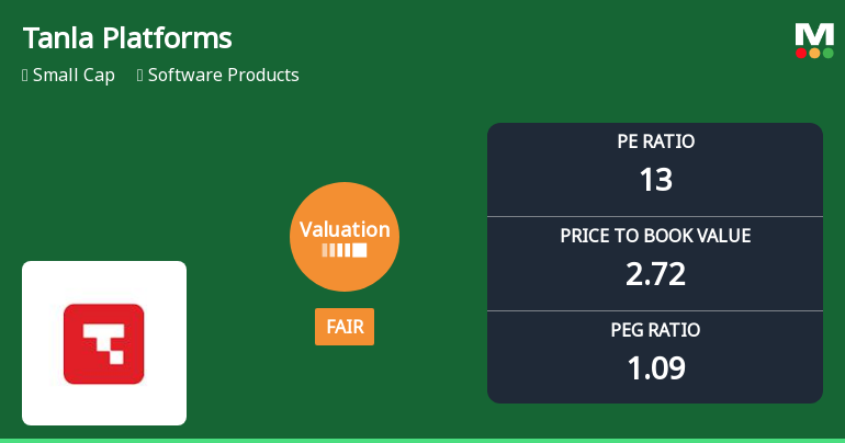 Tanla Platforms Ltd Valuation Shifts to Fair Amidst Market Volatility