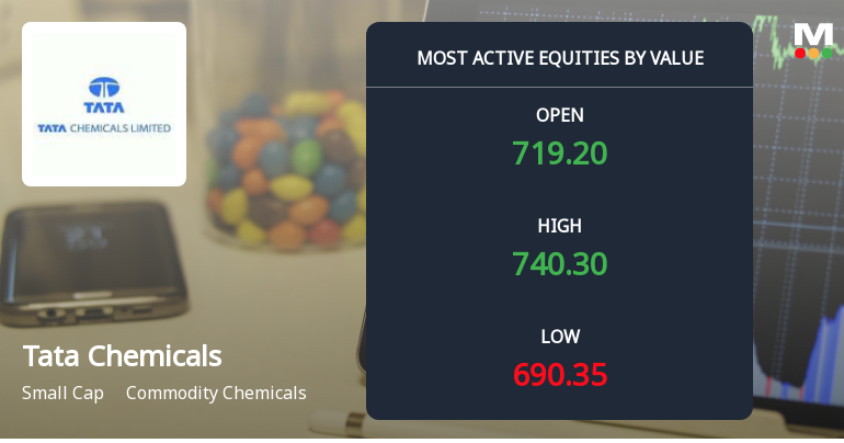Tata Chemicals Ltd. Sees Sharp Value Turnover Amid Declining Momentum