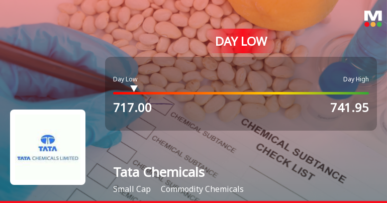 Tata Chemicals Ltd. Hits Intraday Low Amid Significant Price Pressure