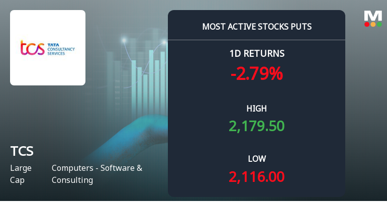 Rs 2,200 Puts — 3.3% Above Current Price — Draw 2,890 Contracts on Tata Consultancy Services Ltd.