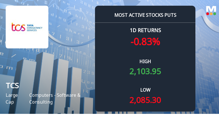 Rs 2,080 Puts — 0.6% Below Current Price — Draw 2,592 Contracts on Tata Consultancy Services Ltd.