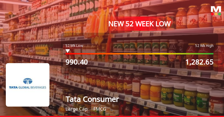 Tata Consumer Products Ltd Falls to 52-Week Low of Rs 990.4 as Sell-Off Deepens