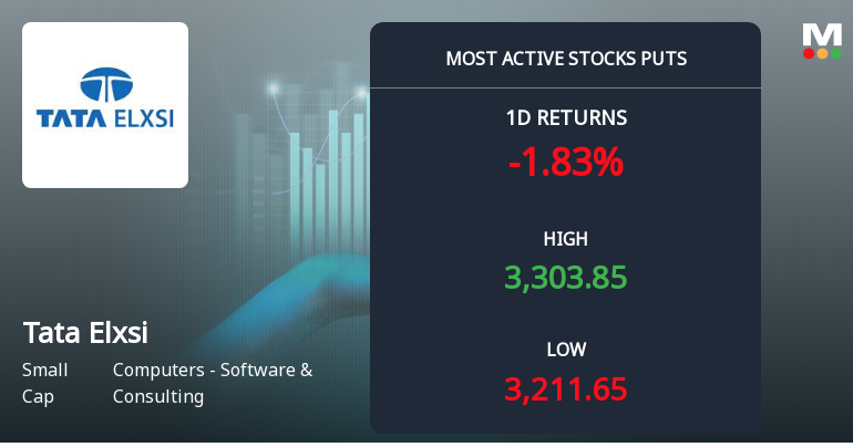 Rs 3,200 Puts — 1.0% Below Current Price — Draw 3,947 Contracts on Tata Elxsi Ltd.