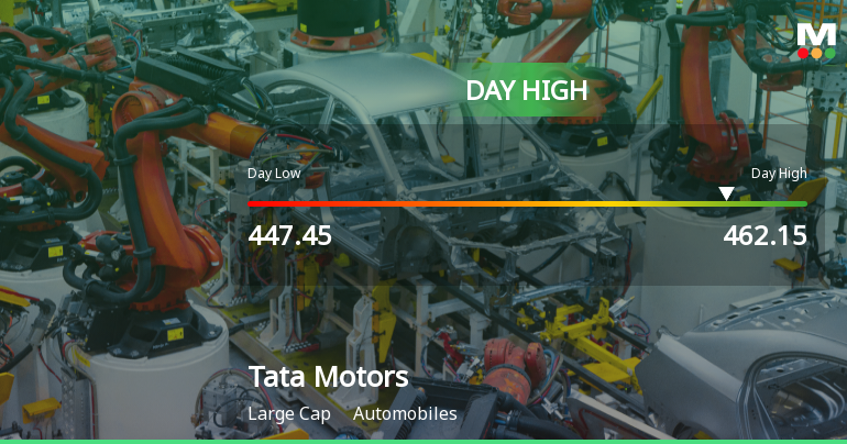 Tata Motors Ltd Surges 3.13% to Day's High of Rs 458.6 — Outperforms Sector by 1.58 Percentage Points