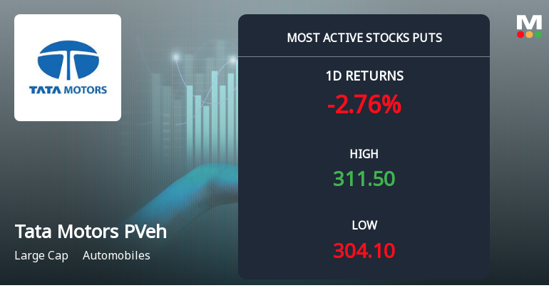 Rs 300 Puts Draw Nearly 6,000 Contracts on Tata Motors Passenger Vehicles Ltd Ahead of 29-Sep Expiry