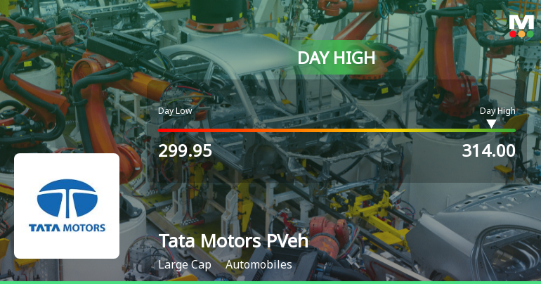 Tata Motors Passenger Vehicles Ltd Surges 3.4% to Day's High of Rs 309.45 — Outperforms Sector by 1.49 Percentage Points