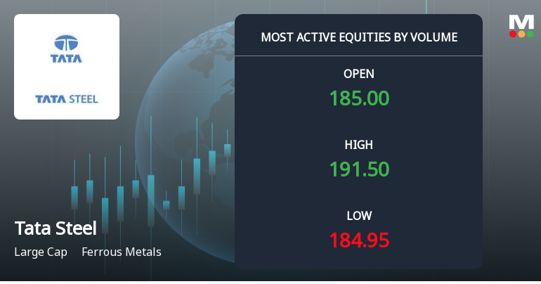 Tata Steel Ltd Sees Exceptional Volume Surge Amid Mixed Technical Signals